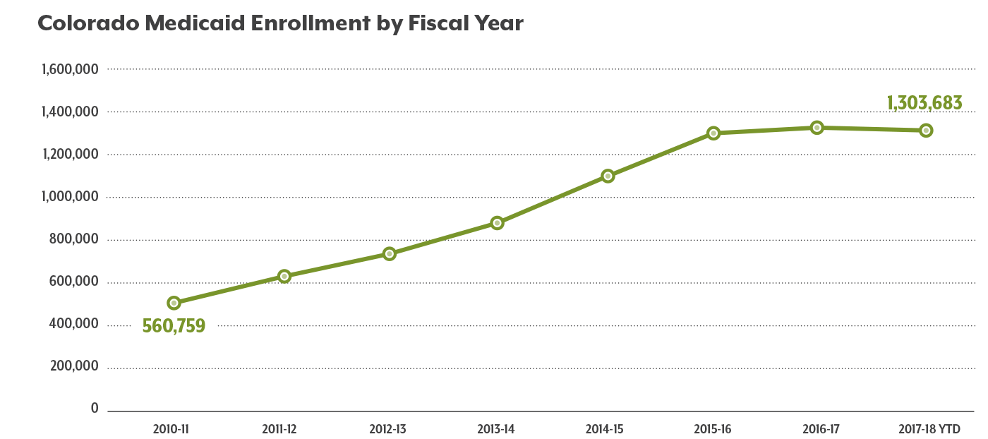 Colorado Medicaid Enrollment Drops After Years of Growth Colorado